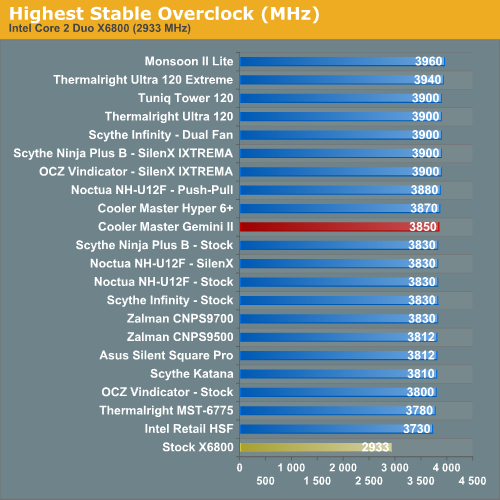 Highest Stable Overclock (MHz)